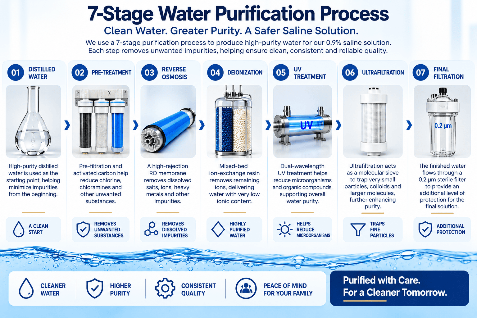 7-Stage Water Purification Process for Quanta Nova 0.9% Normal Saline Solution