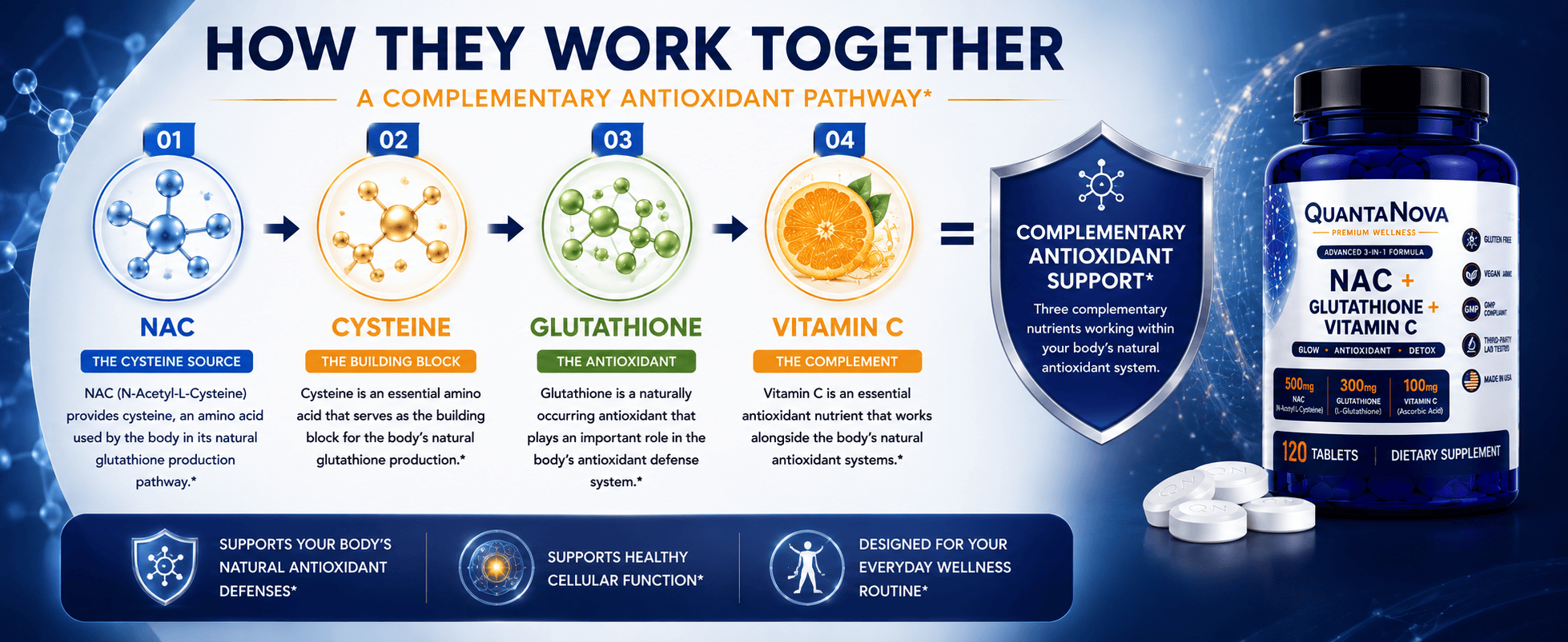Quantum Innovation Labs supplement bottle with tablets, highlighting NAC, Glutathione, Vitamin C, and antioxidant pathway diagram.