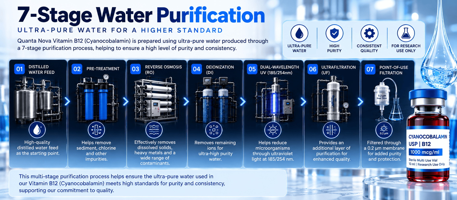 Seven-Stage Water Purification Process